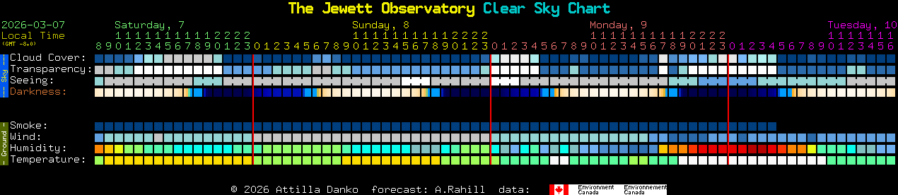 Current forecast for The Jewett Observatory Clear Sky Chart
