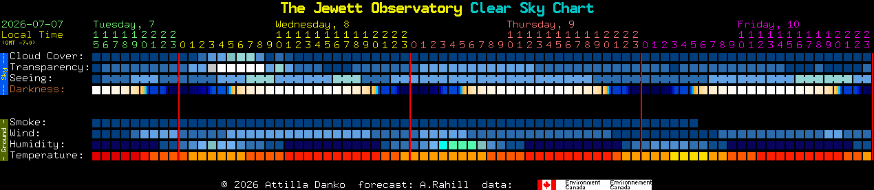 Current forecast for The Jewett Observatory Clear Sky Chart
