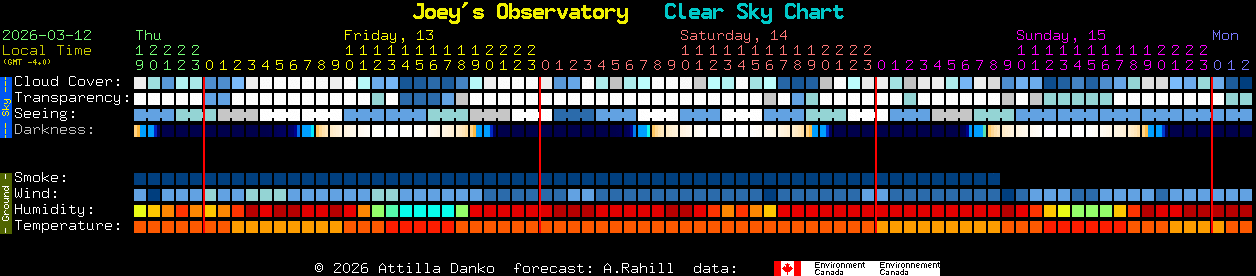 Current forecast for Joey's Observatory Clear Sky Chart
