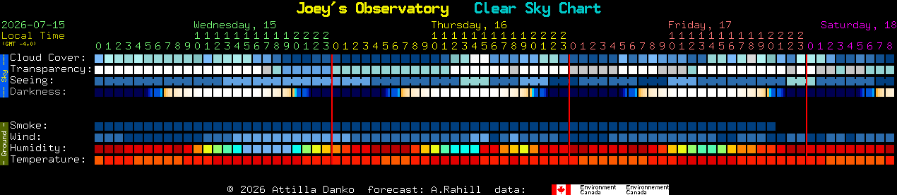 Current forecast for Joey's Observatory Clear Sky Chart