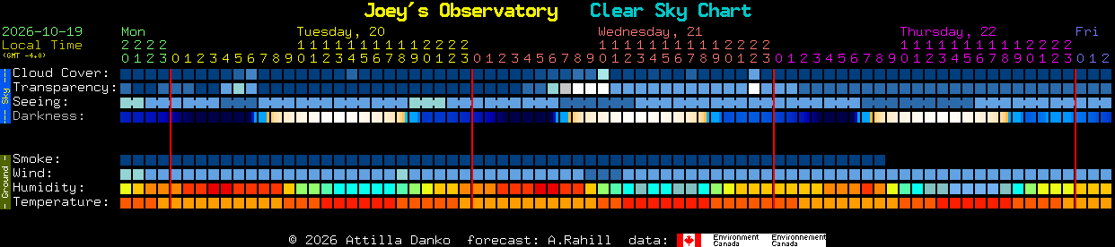 Current forecast for Joey's Observatory Clear Sky Chart