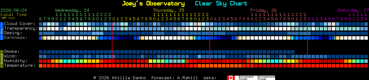 Current forecast for Joey's Observatory Clear Sky Chart