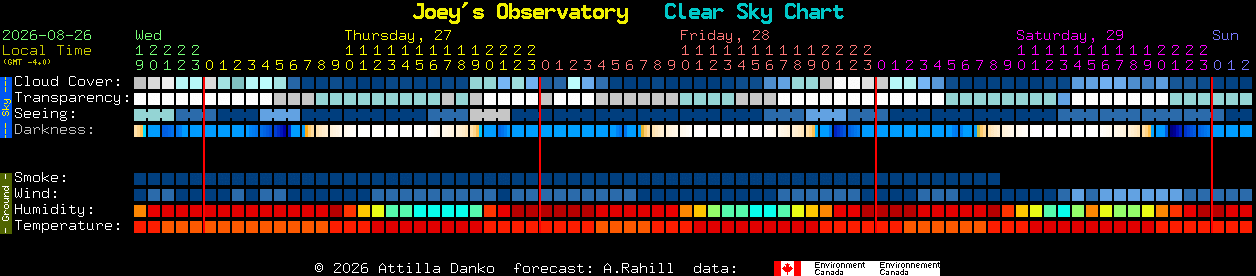 Current forecast for Joey's Observatory Clear Sky Chart