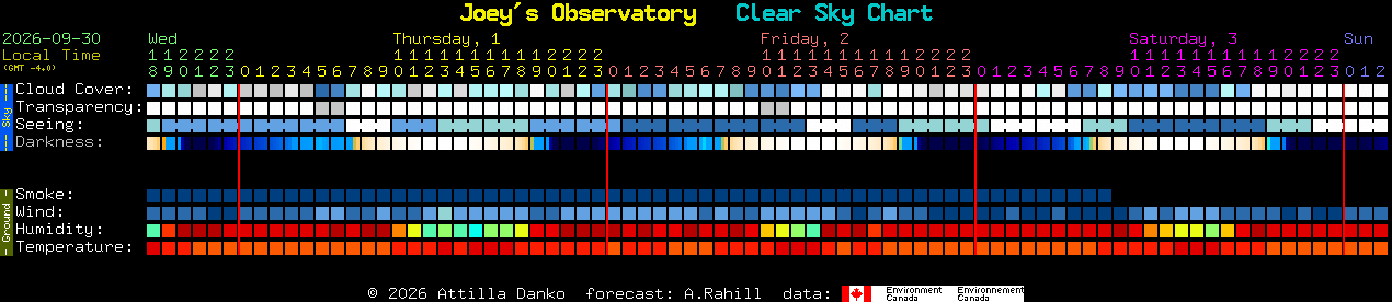 Current forecast for Joey's Observatory Clear Sky Chart