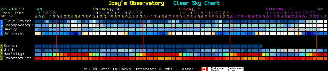Current forecast for Joey's Observatory Clear Sky Chart