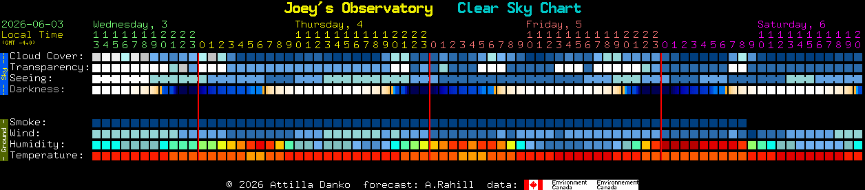 Current forecast for Joey's Observatory Clear Sky Chart