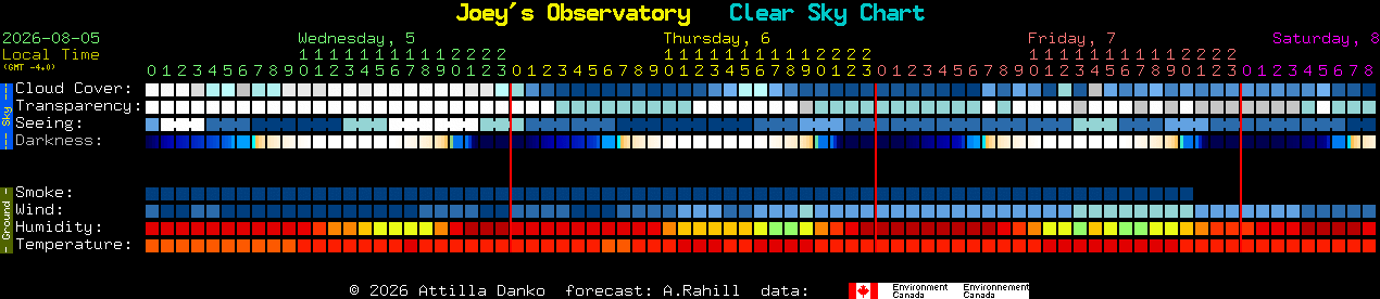 Current forecast for Joey's Observatory Clear Sky Chart