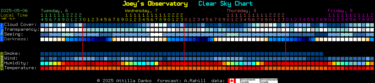 Current forecast for Joey's Observatory Clear Sky Chart
