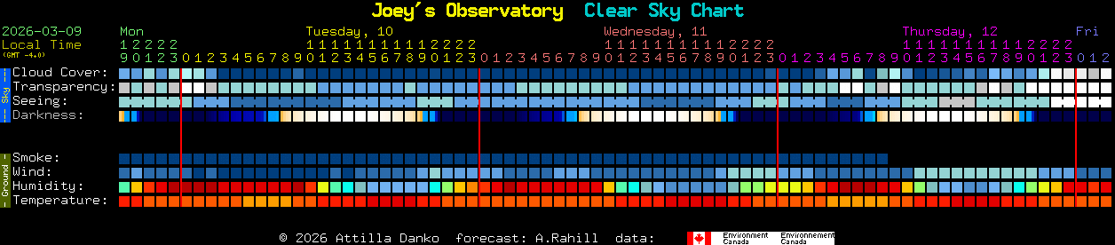 Current forecast for Joey's Observatory Clear Sky Chart