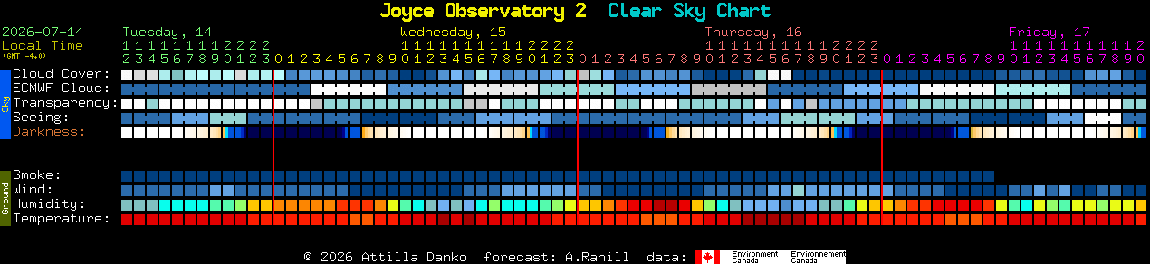 Current forecast for Joyce Observatory 2 Clear Sky Chart