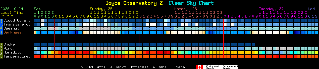 Current forecast for Joyce Observatory 2 Clear Sky Chart
