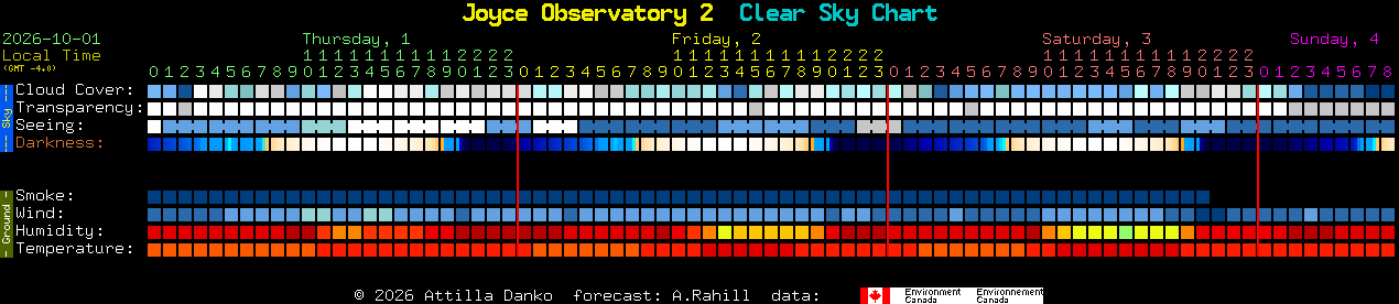 Current forecast for Joyce Observatory 2 Clear Sky Chart