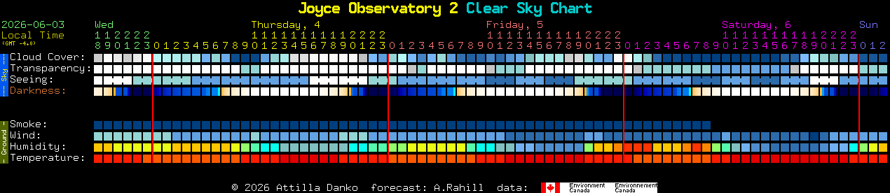 Current forecast for Joyce Observatory 2 Clear Sky Chart