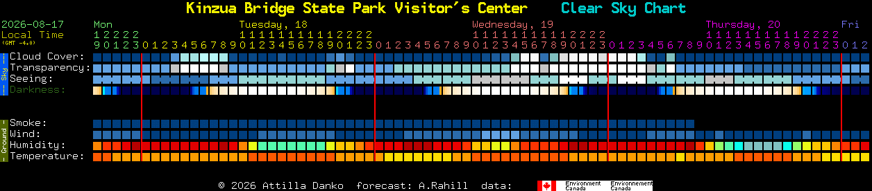 Current forecast for Kinzua Bridge State Park Visitor's Center Clear Sky Chart