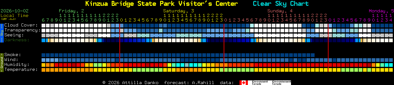 Current forecast for Kinzua Bridge State Park Visitor's Center Clear Sky Chart
