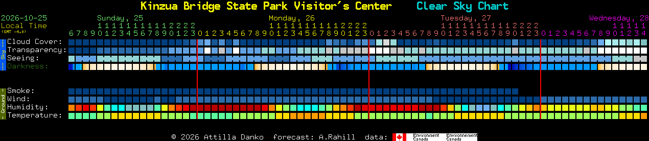 Current forecast for Kinzua Bridge State Park Visitor's Center Clear Sky Chart