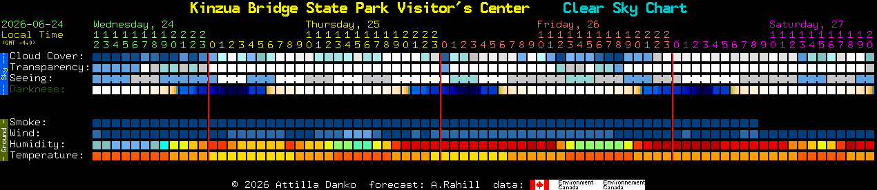 Current forecast for Kinzua Bridge State Park Visitor's Center Clear Sky Chart