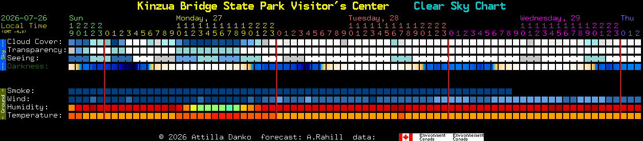 Current forecast for Kinzua Bridge State Park Visitor's Center Clear Sky Chart