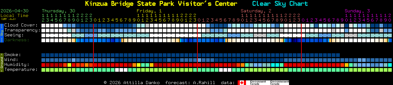 Current forecast for Kinzua Bridge State Park Visitor's Center Clear Sky Chart