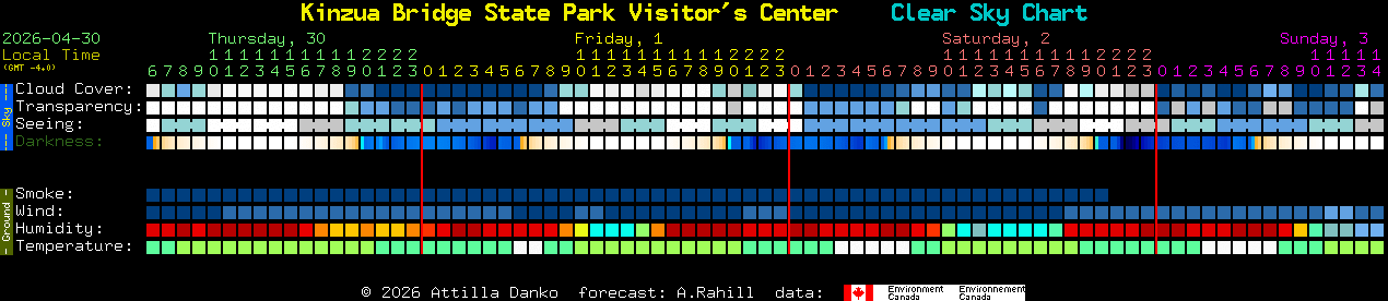Current forecast for Kinzua Bridge State Park Visitor's Center Clear Sky Chart