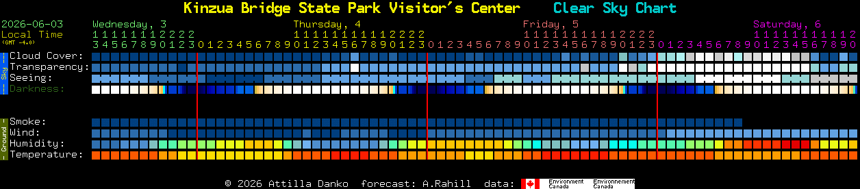 Current forecast for Kinzua Bridge State Park Visitor's Center Clear Sky Chart