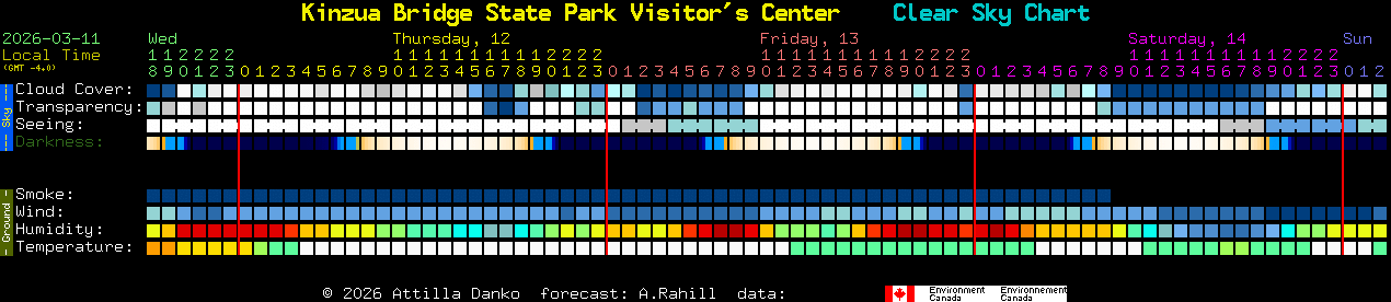 Current forecast for Kinzua Bridge State Park Visitor's Center Clear Sky Chart