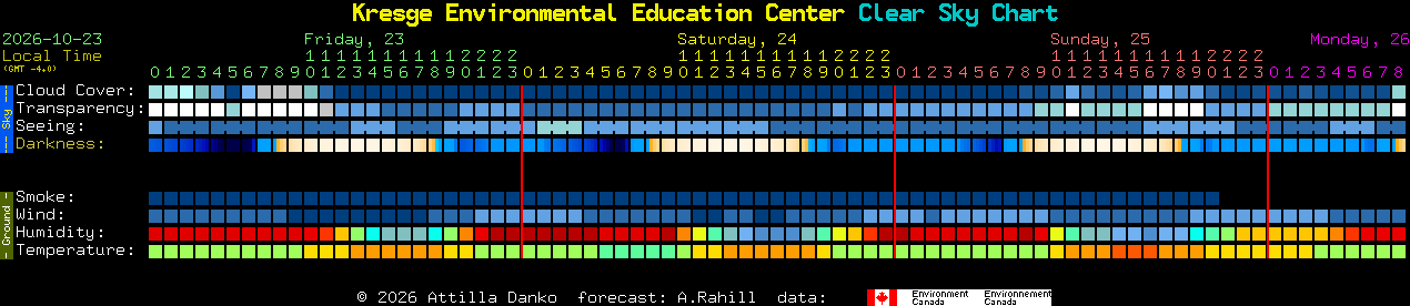 Current forecast for Kresge Environmental Education Center Clear Sky Chart