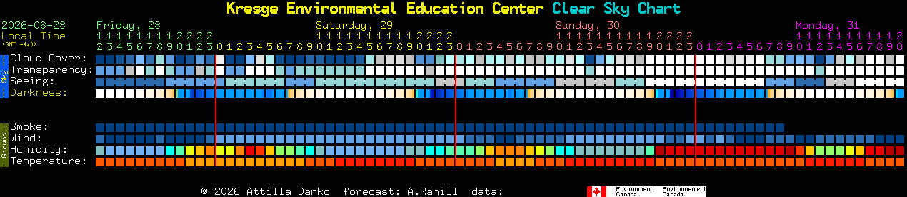 Current forecast for Kresge Environmental Education Center Clear Sky Chart
