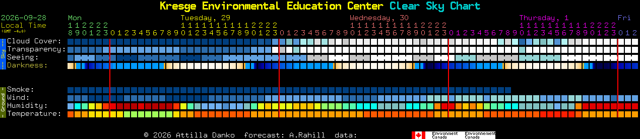 Current forecast for Kresge Environmental Education Center Clear Sky Chart