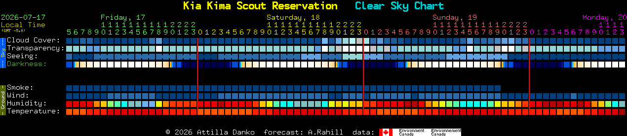 Current forecast for Kia Kima Scout Reservation Clear Sky Chart