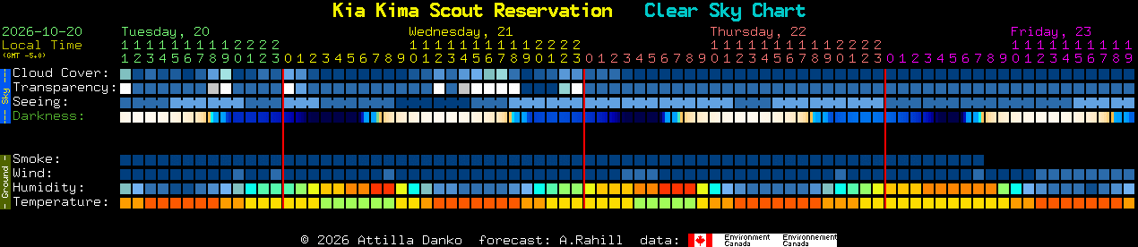 Current forecast for Kia Kima Scout Reservation Clear Sky Chart