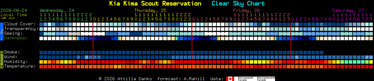 Current forecast for Kia Kima Scout Reservation Clear Sky Chart