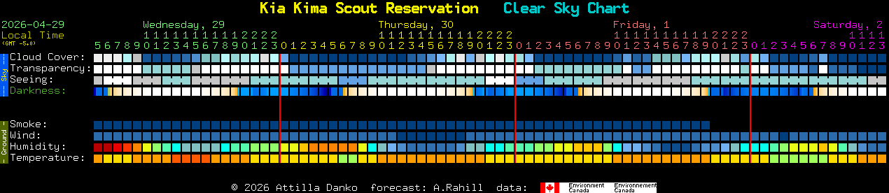 Current forecast for Kia Kima Scout Reservation Clear Sky Chart