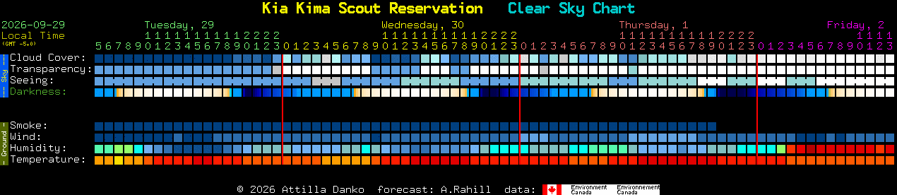 Current forecast for Kia Kima Scout Reservation Clear Sky Chart