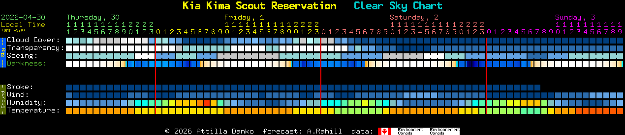 Current forecast for Kia Kima Scout Reservation Clear Sky Chart