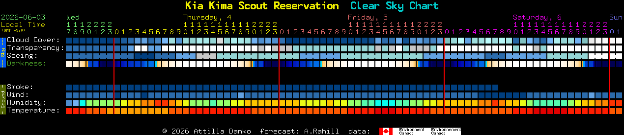 Current forecast for Kia Kima Scout Reservation Clear Sky Chart