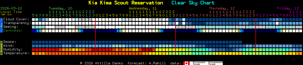 Current forecast for Kia Kima Scout Reservation Clear Sky Chart