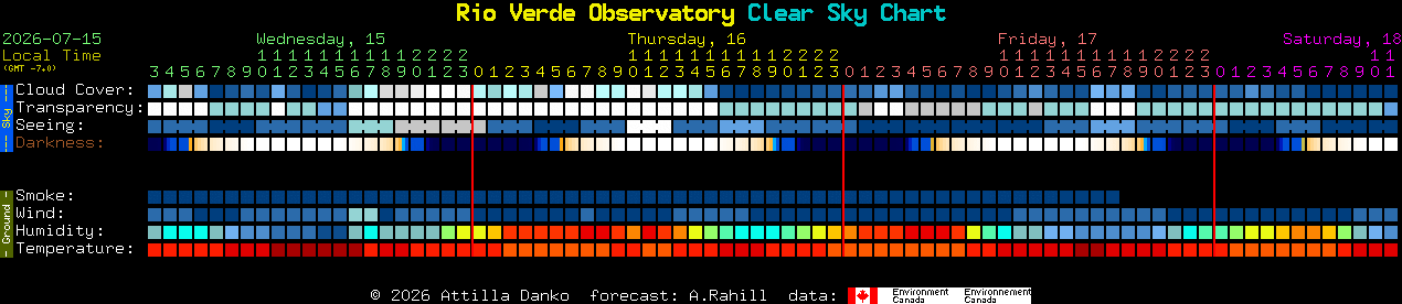 Current forecast for Rio Verde Observatory Clear Sky Chart