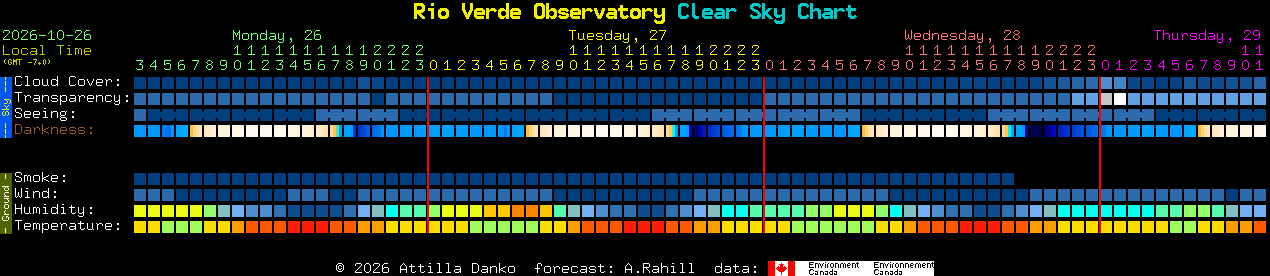 Current forecast for Rio Verde Observatory Clear Sky Chart