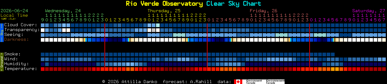 Current forecast for Rio Verde Observatory Clear Sky Chart
