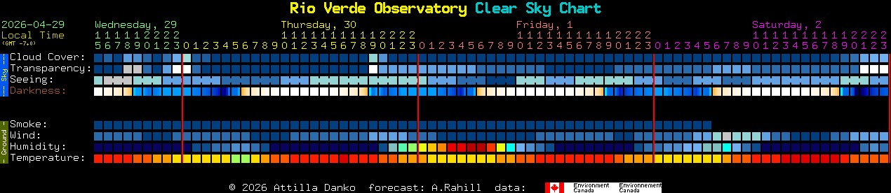Current forecast for Rio Verde Observatory Clear Sky Chart