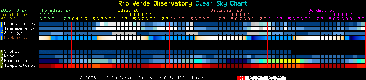 Current forecast for Rio Verde Observatory Clear Sky Chart