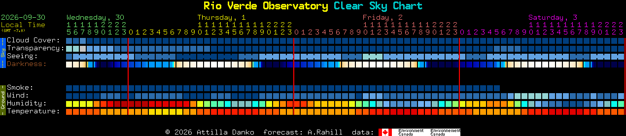 Current forecast for Rio Verde Observatory Clear Sky Chart