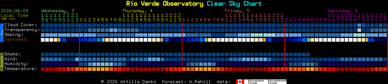 Current forecast for Rio Verde Observatory Clear Sky Chart