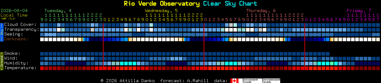 Current forecast for Rio Verde Observatory Clear Sky Chart
