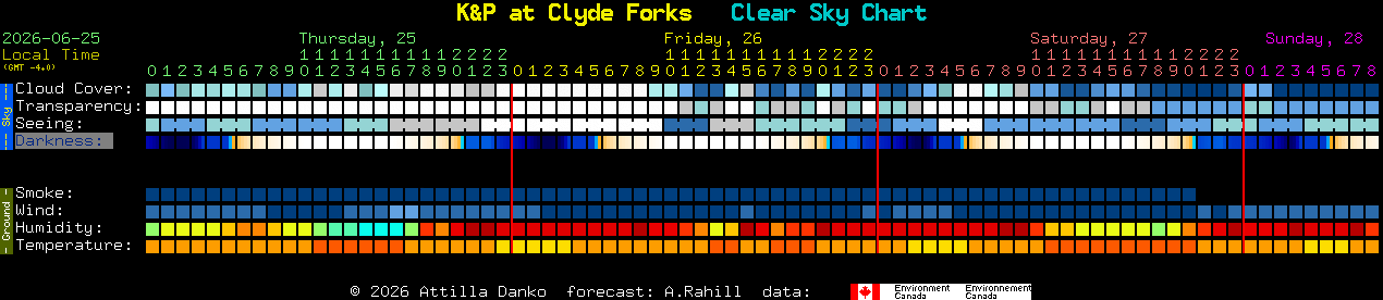 Current forecast for K&P at Clyde Forks Clear Sky Chart