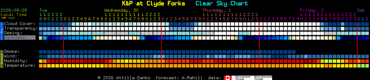 Current forecast for K&P at Clyde Forks Clear Sky Chart
