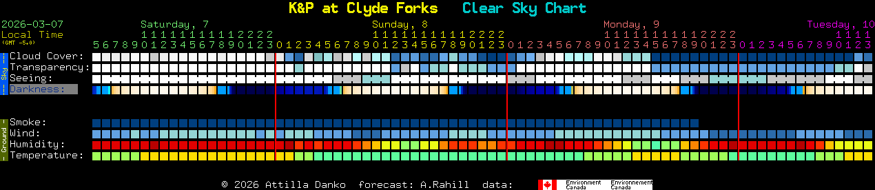 Current forecast for K&P at Clyde Forks Clear Sky Chart