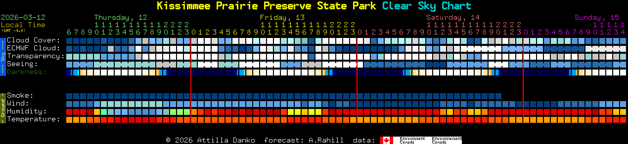 Current forecast for Kissimmee Prairie Preserve State Park Clear Sky Chart