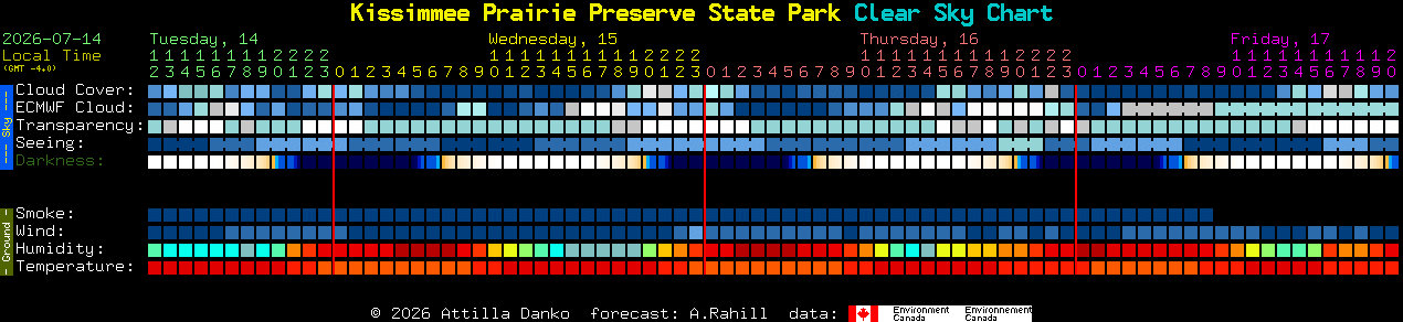 Current forecast for Kissimmee Prairie Preserve State Park Clear Sky Chart